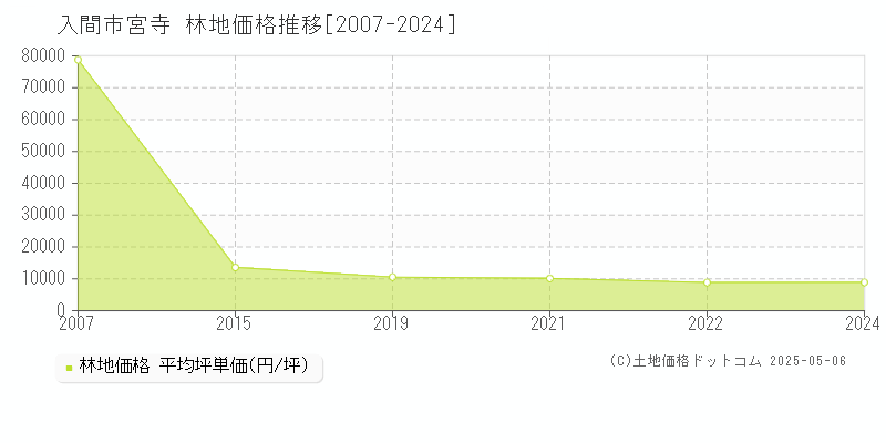 宮寺(入間市)の林地価格推移グラフ(坪単価)[2007-2024年]