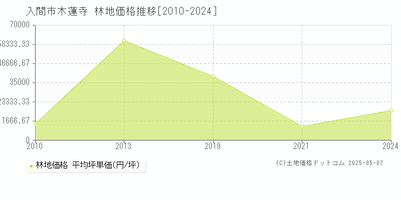 木蓮寺(入間市)の林地価格推移グラフ(坪単価)[2010-2024年]