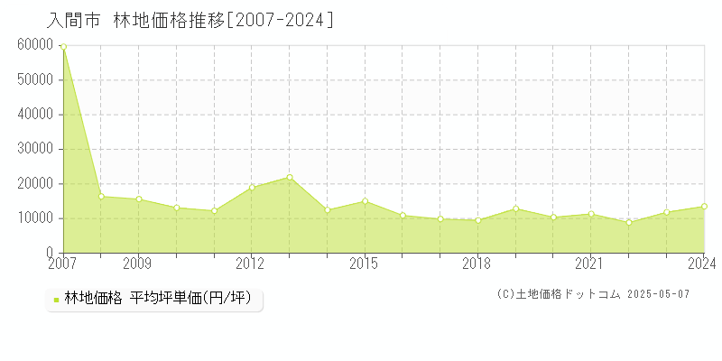 入間市(埼玉県)の林地価格推移グラフ(坪単価)[2007-2024年]