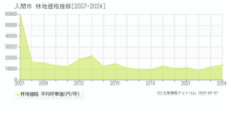 入間市の林地取引事例推移グラフ 