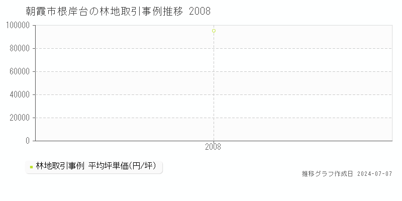 朝霞市根岸台の林地価格推移グラフ 