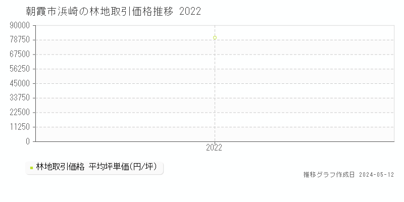 朝霞市浜崎の林地価格推移グラフ 