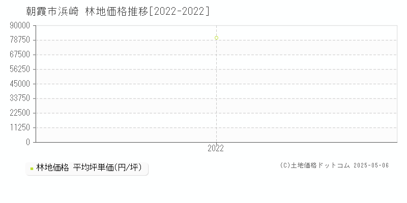 朝霞市浜崎の林地価格推移グラフ 