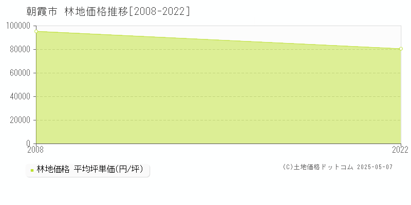 朝霞市(埼玉県)の林地価格推移グラフ(坪単価)[2008-2022年]