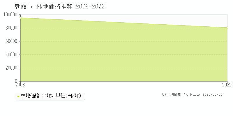 朝霞市の林地価格推移グラフ 