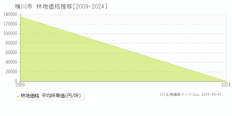 桶川市(埼玉県)の林地価格推移グラフ(坪単価)[2009-2024年]