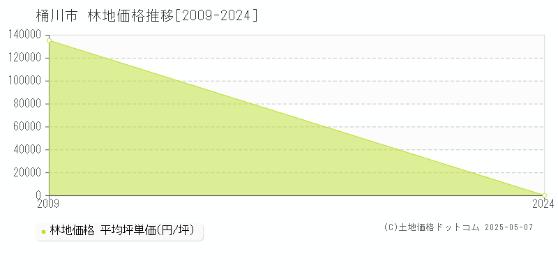 桶川市全域の林地価格推移グラフ 