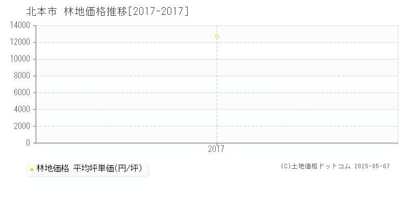 北本市(埼玉県)の林地価格推移グラフ(坪単価)[2017-2017年]