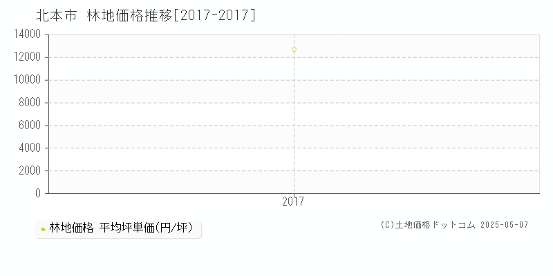 北本市全域の林地取引事例推移グラフ 