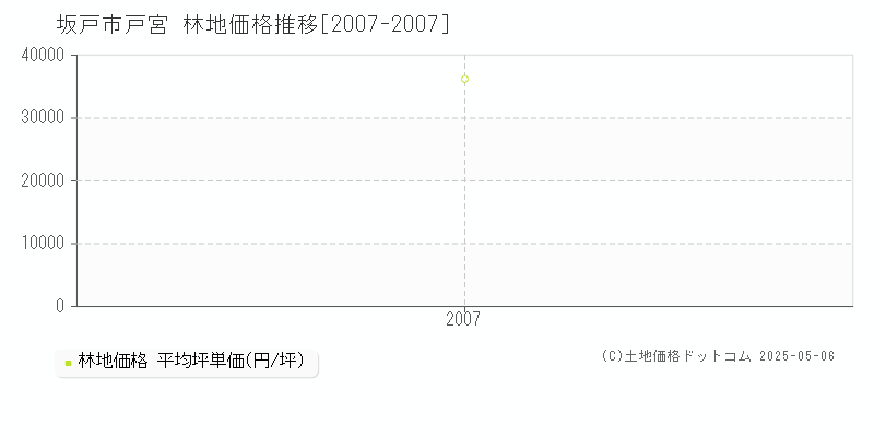 戸宮(坂戸市)の林地価格推移グラフ(坪単価)[2007-2007年]