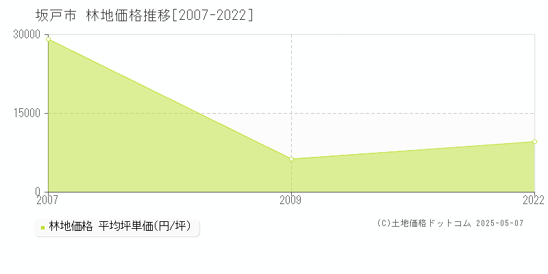 坂戸市(埼玉県)の林地価格推移グラフ(坪単価)[2007-2022年]