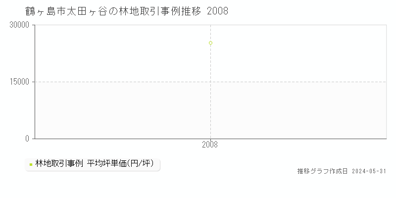 鶴ヶ島市太田ヶ谷の林地価格推移グラフ 