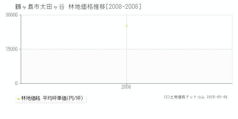 太田ヶ谷(鶴ヶ島市)の林地価格推移グラフ(坪単価)[2008-2008年]