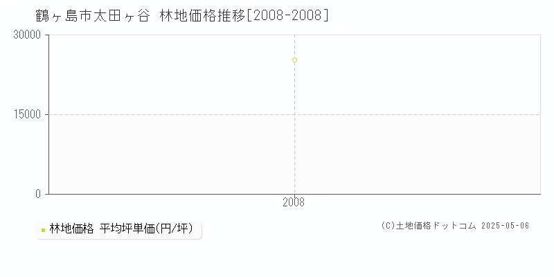 鶴ヶ島市太田ヶ谷の林地価格推移グラフ 