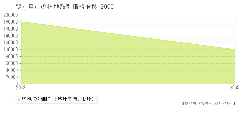 鶴ヶ島市の林地価格推移グラフ 