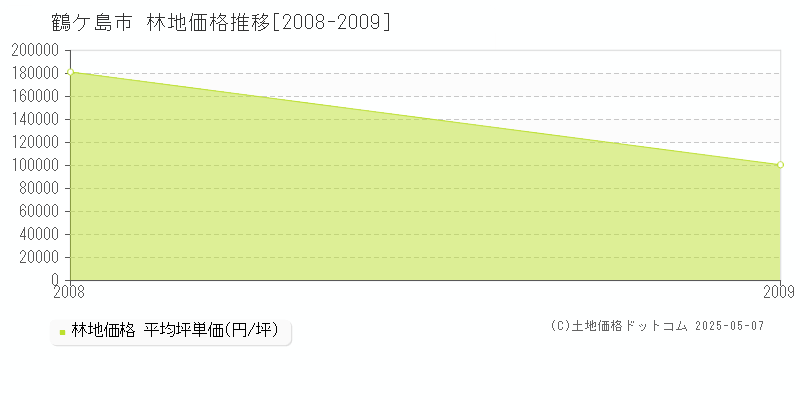 鶴ケ島市(埼玉県)の林地価格推移グラフ(坪単価)[2008-2009年]