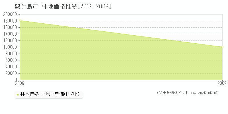 鶴ヶ島市の林地価格推移グラフ 