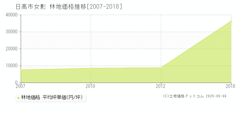 女影(日高市)の林地価格推移グラフ(坪単価)[2007-2018年]