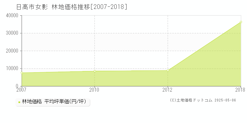 日高市女影の林地取引価格推移グラフ 