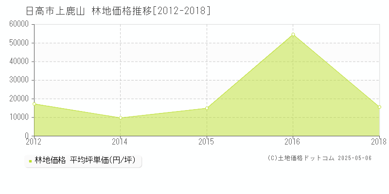 上鹿山(日高市)の林地価格推移グラフ(坪単価)[2012-2018年]