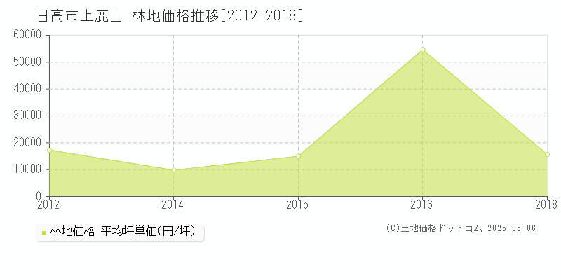 日高市上鹿山の林地価格推移グラフ 