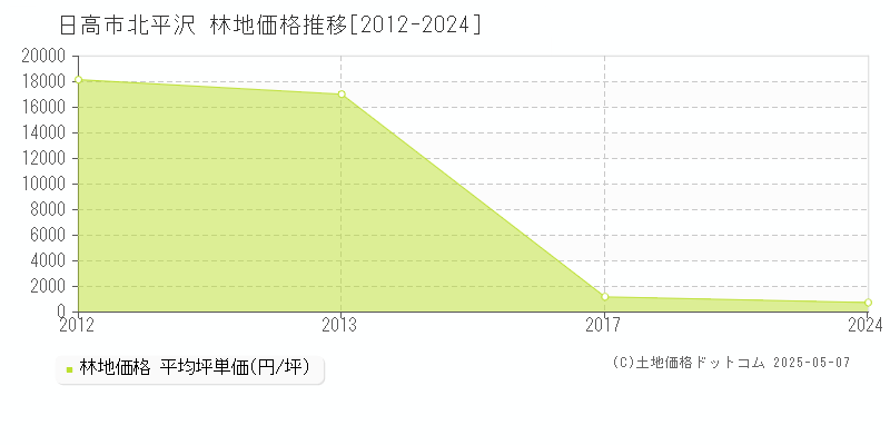 北平沢(日高市)の林地価格推移グラフ(坪単価)[2012-2024年]