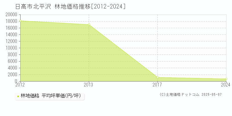 日高市北平沢の林地価格推移グラフ 