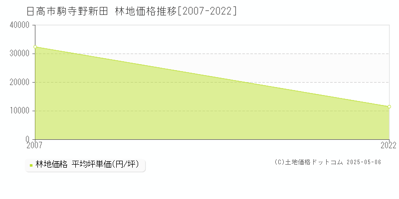 駒寺野新田(日高市)の林地価格推移グラフ(坪単価)[2007-2022年]