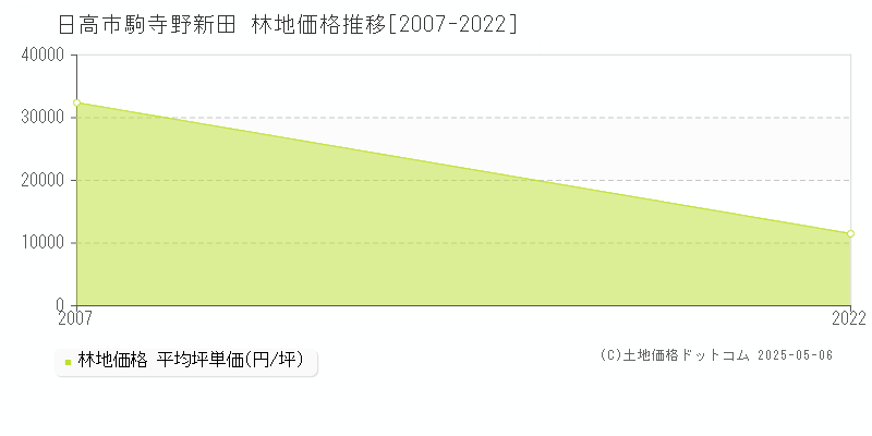 日高市駒寺野新田の林地価格推移グラフ 