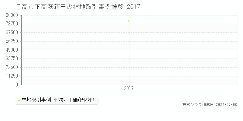 日高市下高萩新田の林地価格推移グラフ 