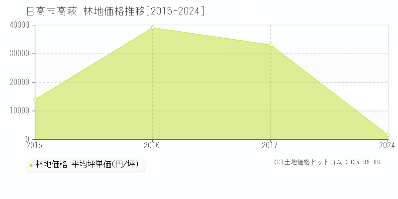 高萩(日高市)の林地価格推移グラフ(坪単価)[2015-2024年]