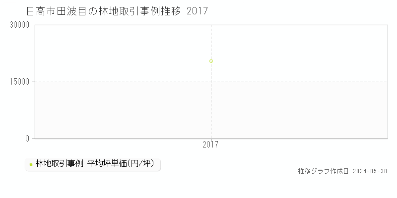 日高市田波目の林地価格推移グラフ 
