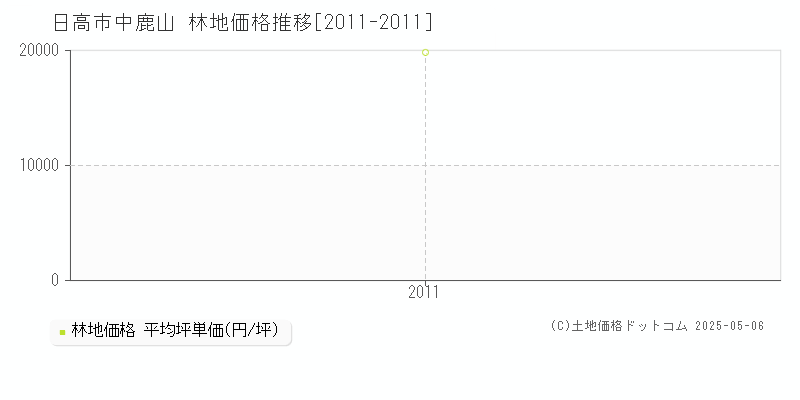 中鹿山(日高市)の林地価格推移グラフ(坪単価)[2011-2011年]