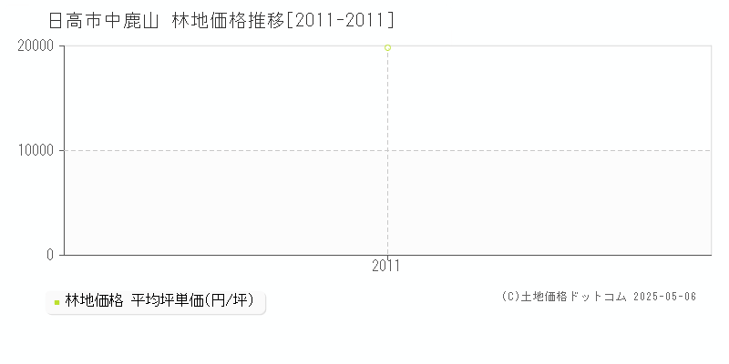 日高市中鹿山の林地価格推移グラフ 