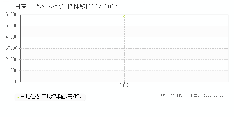 日高市楡木の林地価格推移グラフ 