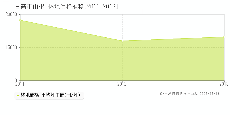 山根(日高市)の林地価格推移グラフ(坪単価)[2011-2013年]