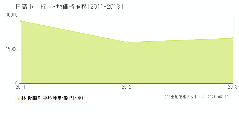 日高市山根の林地価格推移グラフ 