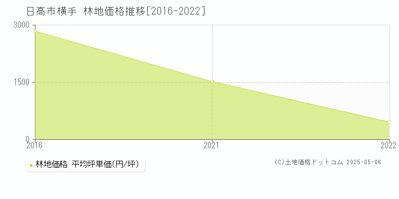 横手(日高市)の林地価格推移グラフ(坪単価)[2016-2022年]