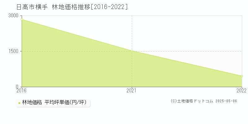 日高市横手の林地価格推移グラフ 