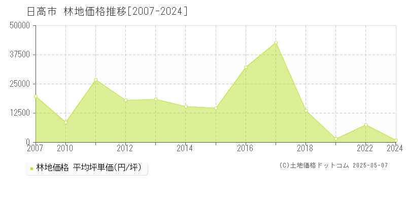 日高市(埼玉県)の林地価格推移グラフ(坪単価)[2007-2024年]