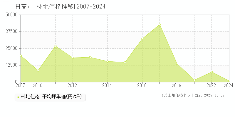 日高市全域の林地価格推移グラフ 