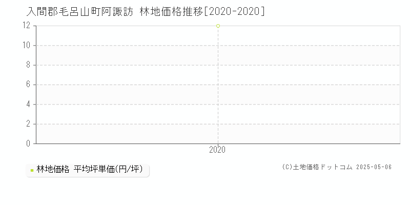 阿諏訪(入間郡毛呂山町)の林地価格推移グラフ(坪単価)[2020-2020年]