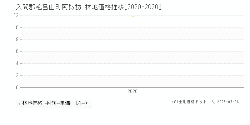 入間郡毛呂山町阿諏訪の林地価格推移グラフ 