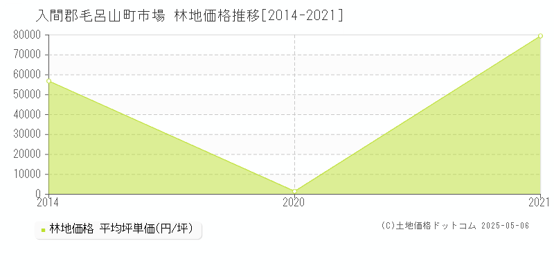 市場(入間郡毛呂山町)の林地価格推移グラフ(坪単価)[2014-2021年]
