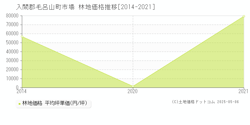 入間郡毛呂山町市場の林地価格推移グラフ 