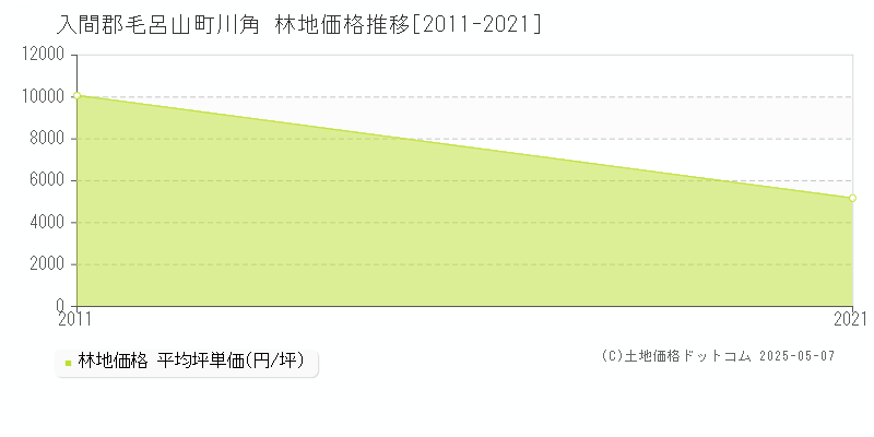 川角(入間郡毛呂山町)の林地価格推移グラフ(坪単価)[2011-2021年]