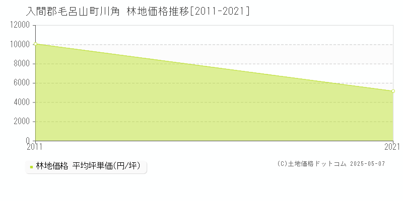 入間郡毛呂山町川角の林地価格推移グラフ 