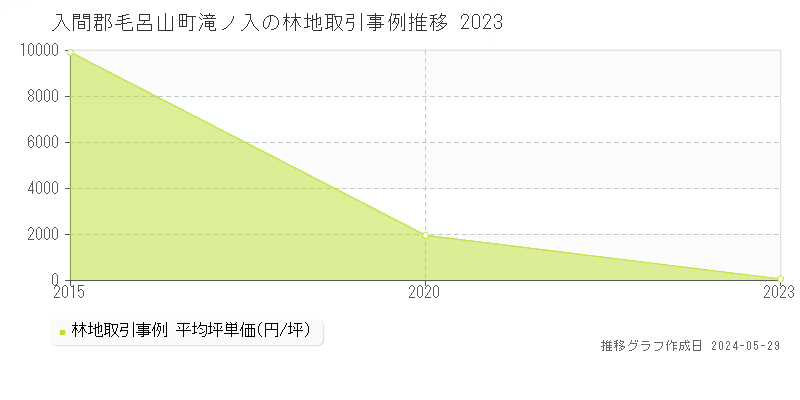 入間郡毛呂山町滝ノ入の林地取引価格推移グラフ 