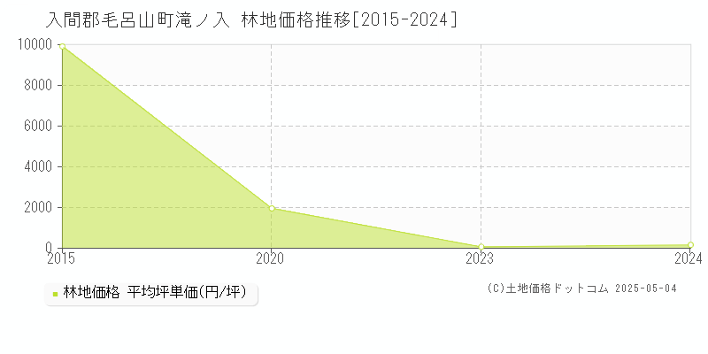滝ノ入(入間郡毛呂山町)の林地価格推移グラフ(坪単価)[2015-2024年]