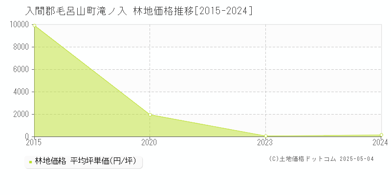 入間郡毛呂山町滝ノ入の林地取引価格推移グラフ 
